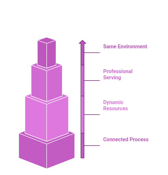 Kubeflow’s ML workflow benefits